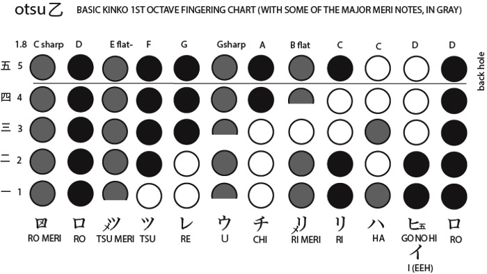 Fingering charts for shakuhachi